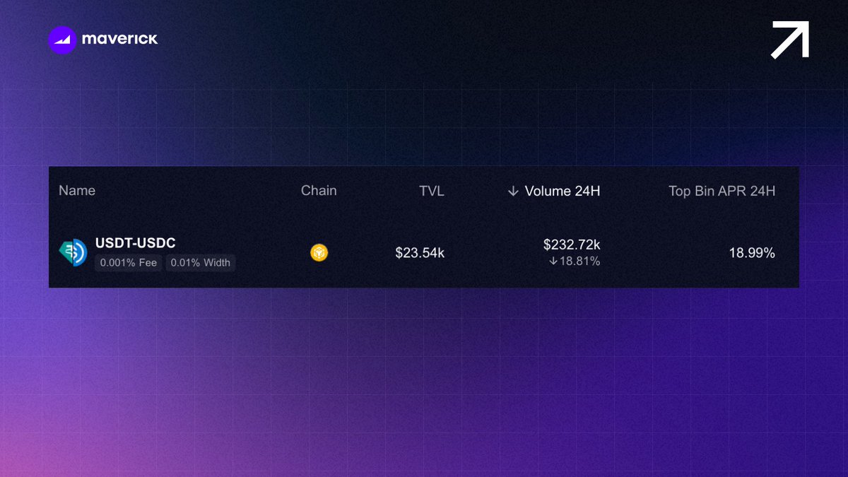 mavprotocol's tweet photo. Stablecoin holders on @BNBCHAIN:

Put your USDT + USDC to work by supplying liquidity and unlock double-digit fees.

👉Start here: https://t.co/DftyNNEOsS https://t.co/iqi6EtjcHp