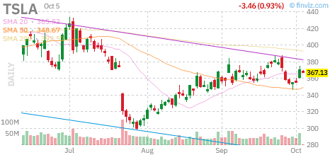 🚨 $TSLA Put
Strike: 365.00  Exp: 10/05/26
Ask: 1.57  Bid: 1.51
OI: 432  Vol: 2161 
 [📷](https://pbs.twimg.com/media/HT3tpO8XkAAItJh.png) https://pbs.twimg.com