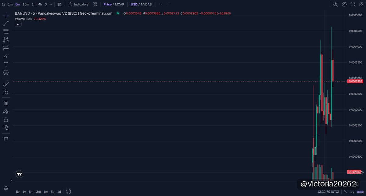 Victoria20262's tweet photo. 🚀 $BAI UPDATE
MC $373K

BAI doubled its market cap from $203K to $411K on BNB Chain—a clear sign the early momentum held strong. Watching how liquidity around $62K supports further moves and whether consolidation sets the next base before another leg up. Managing risk near current levels makes sense given typical memecoin swings. 🚀.

📈 Chart & Trade: https://t.co/D8as3b8Ul9

⚠️ NFA · DYOR
#memecoin #BNBChain #BAI

https://t.co/OgOx2JMJoM