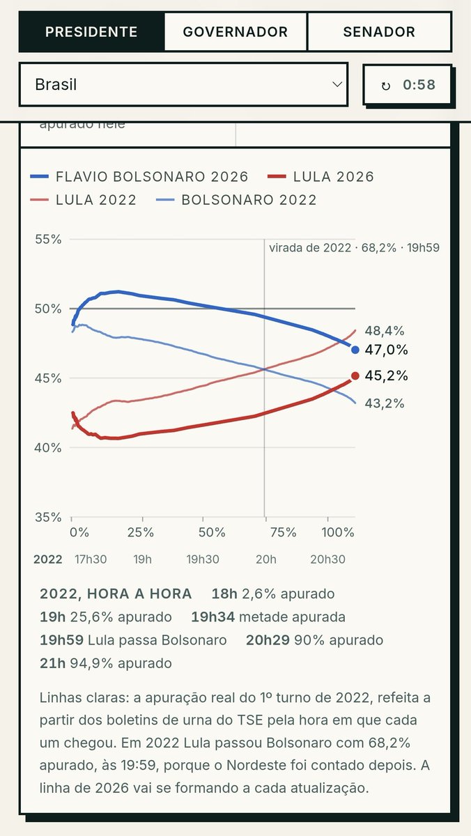 rosanagazola's tweet photo. Gráfico comparativo das eleições 2022 e 2026.

Mesmo PADRÃO DE FRAUDE!

🤡🤡🤡🤡🤡🤡🤡

Fonte https://t.co/G2ukOVPYvB https://t.co/7fytAejGj4