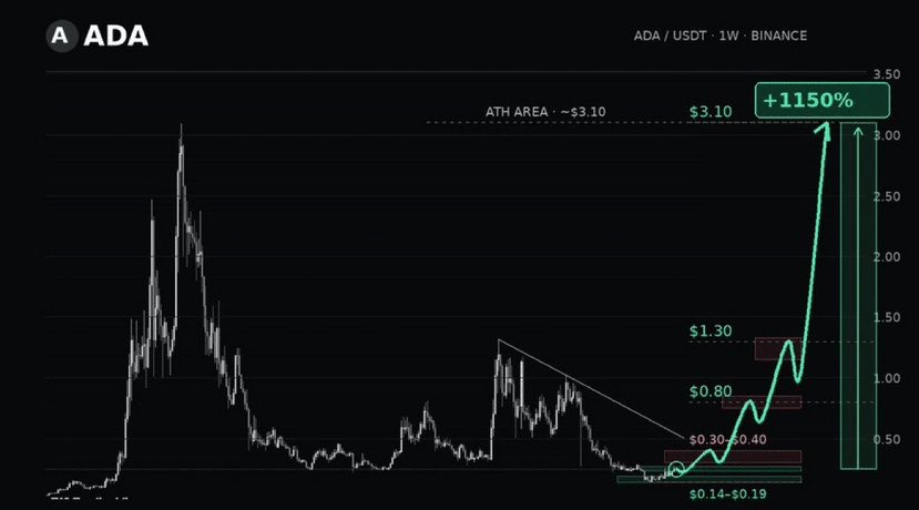 $ADA very bullis today, big long fomo now

entry 0,278-0,26
sl 0,257
tp 0,288-0,309

🚀 Join Our Official Telegram & Get VIP Access ➡️ <https://t.co/ecEm7NifQD>
