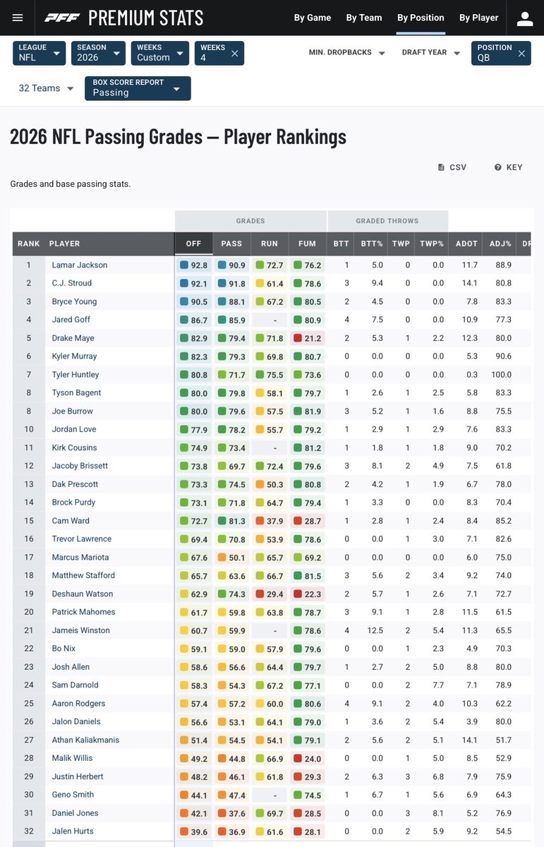 8tozay's tweet photo. Week 4 QB grades pre MNF https://t.co/K3XBCzazRc