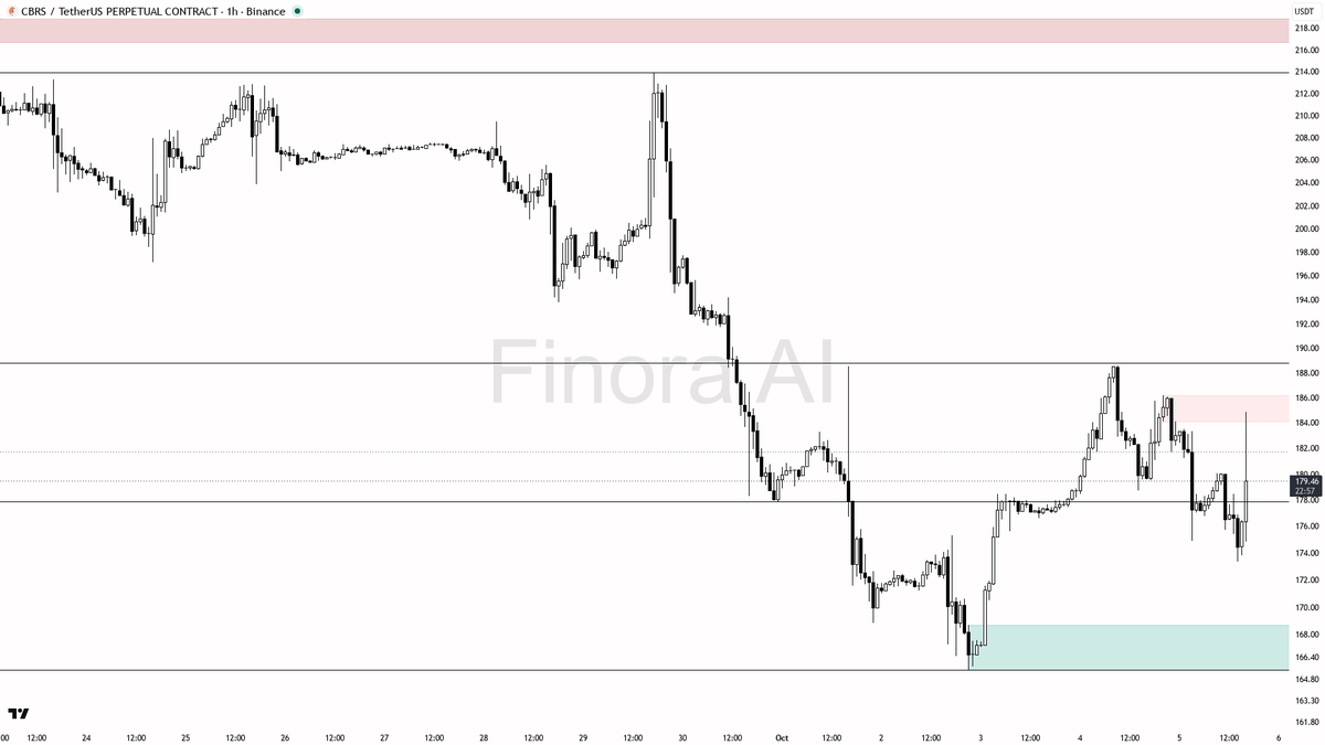 181.21, 184.41, ideally scaling out into each resistance; flip bias to bearish if 174.89 fails on a close, as that confirms continuation of the downtrend

not i