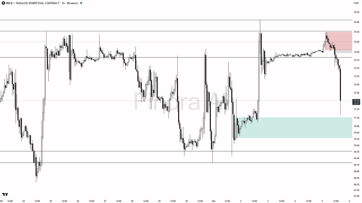 ⚠️ $RKLB volume jumps 5.8x while price drops 2.9%—is this smart money offloading or just noise? 🧵👇 
 [📷](https://pbs.twimg.com/media/HT3u35dWMAAt8wl.png) htt