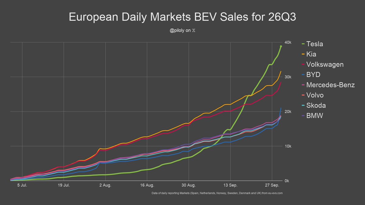 electricfelix's tweet photo. BYD soon to be top 3 BEV player of Europe?
#alwaysbeecharging
⚡️⚡️⚡️
preliminary (!) Q3:
1) Tesla
2) Kia
3) VW (brand) https://t.co/9UnKdicLKJ