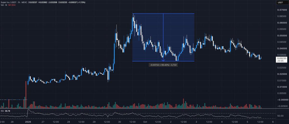 theunipcs's tweet photo. i checked X today for the first time in a while

and the obsession with $SI is crazy

$SI literally has the highest memecoin mindshare in all of crypto right now

a lot of it is FUD from people who feel threatened

a crazy amount is coming from $AI holders

another portion is from holders of other coins who feel $SI threatens their bags

and then there's the camp saying it's dead because it isn't already at $100m

even i thought $SI had good odds of hitting $100m last week

it didn't, but still hit $70m, which is crazy impressive given how this market has been

it's mostly ranged and consolidated since, which is healthier

but calling this 'dead' here lmao?

i had to zoom out

then zoom out again

1. $SI was literally trading below $2m market cap just ONE WEEK AGO

read that again

it's now up AT LEAST 15x, or 1,500%, in one week (even with this pullback!)

and an army of some of the biggest influencers in CT wants you to believe it's dead

name ONE memecoin of the same age that has performed better

just one

and btw, $SI is literally TWO WEEKS OLD

2. since so much of the FUD is coming from $AI holders, i checked what $AI's early days actually looked like

it took $AI:

- 40 days to hit $30m for the first time
- 44 days to hit $70m for the first time

$SI hit $70m barely ONE WEEK after launch

and $AI had:

- two 90% dips
- AT LEAST five 50-80% dips

$SI hasn't even had a full 60% dip since launch

so watching someone holding $AI attack $SI while it is correcting with the 'it's dead' FUD is pretty funny

especially when $SI has consistently done over $10 MILLION in DAILY onchain volume for the past week

it's literally doing ~$13 MILLION in 24h onchain volume as i write this

oh, and it's funny how they've all suddenly become the $SI expert when they missed the whole trade and fudded it from $2m to $70m

sometimes you just need to zoom out and do your own DD instead of blindly accepting the narrative pushed by people with vested interests

i wish $AI the best and hope it does well

i have several trencher friends who have been very cool to me holding it, so i don't want to see it fail

Nathan, the Long eco founder/main AI figure, also published a very insightful post yesterday that clearly shows his vision

you can see how strategic and longsighted he is

it would be much better for the AI community to align with that vision and push the right narrative instead of spending multiple posts a day fudding $SI and telling everyone it's dead

because all that does is make them look threatened

and that makes you ask...

why are they so threatened?

it also isn't a great look for their bags

and could backfire when $SI starts its next leg up

i'll end with this:

i've documented my trades publicly for years

and i have NEVER won by taking a consensus trade

not once

every trade i've taken was hated and heavily fudded

people only started glazing and aligning AFTER those trades shattered records and proved the consensus wrong

just an observation