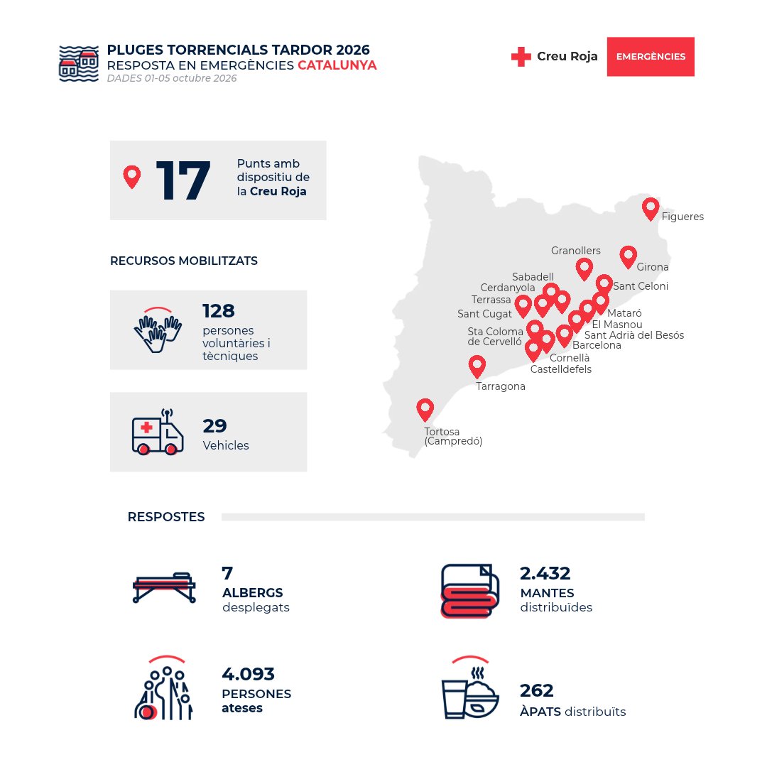 CreuRojaCAT's tweet photo. 🔴🌧️ Aquestes són les dades de l’activació dels nostres equips davant les pluges torrencials des de dijous passat: 17 punts activats, 29 vehicles mobilitzats i 4.093 persones ateses.

Suma-t'hi fent un donatiu dirigit a les emergències que atenem https://t.co/h5FlWSN5JS https://t.co/J9I0zVnKGH