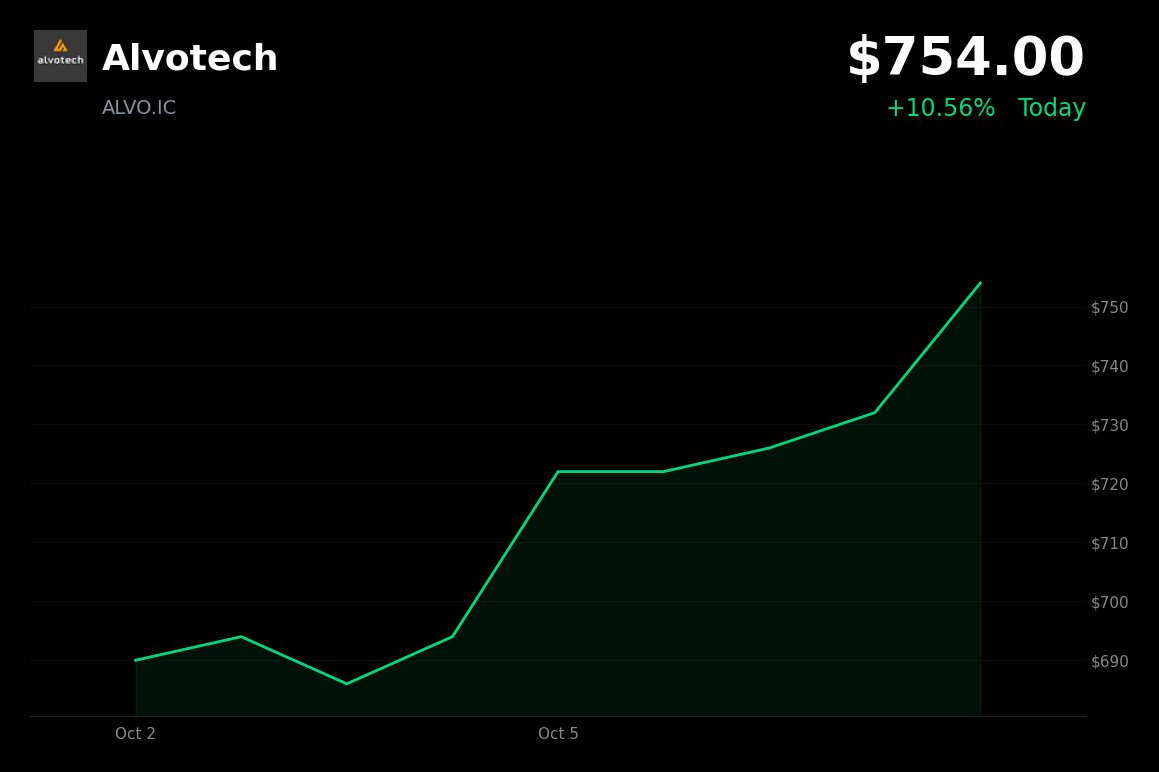 Alvotech is trading at ISK 754, up +10.56%, after FDA approval allowed a second Reykjavik suite to make SIMLANDI drug substance for U.S. supply.

- On October 5