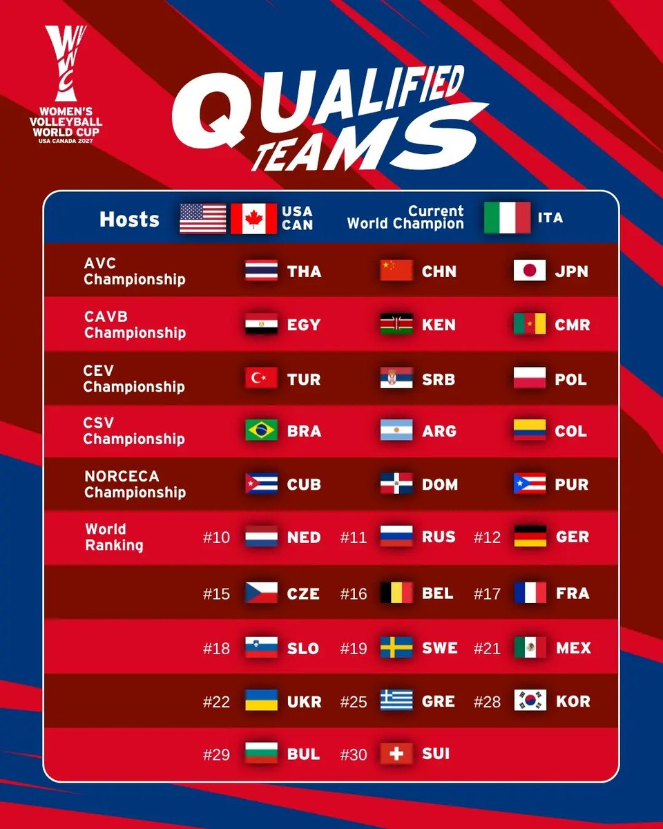 Volleybaldames's tweet photo. Locked in! π We hebben ons officieel geplaatst voor het WK van volgend jaar in πΊπΈ & π¨π¦. π₯
#LetsGoOrange #TeamNL #DHLSameDream https://t.co/e3vff5mehC