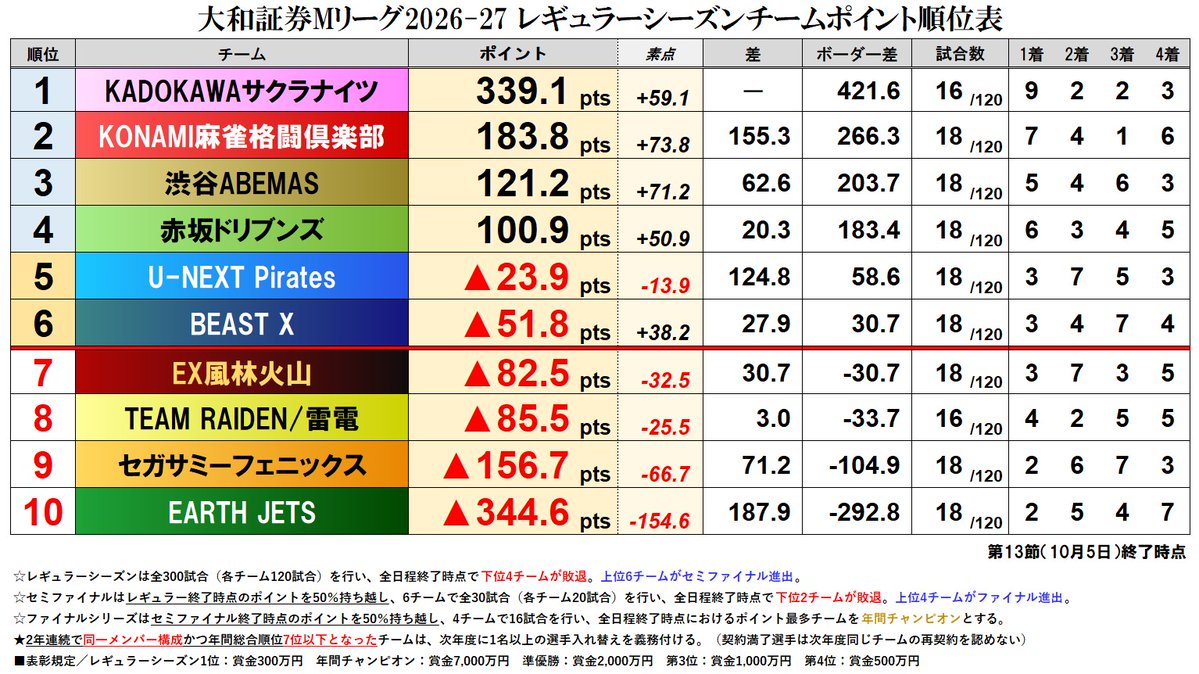 mleague_results's tweet photo. 大和証券 #Mリーグ 2026-27【チーム成績順位表】
第12節終了時点

2位集団に動き！白卓勝者の #KONAMI麻雀格闘俱楽部 が本日ABEMASとトップ・2着を分け合うトップ獲得で200ptsが目の前！ABEMASはダブル獲得まで一歩及ばず。
黒卓勝者は #UNEXTパイレーツ！水際の攻防で3勝目獲得5位浮上で中位戦線！ https://t.co/nONPFo3jdS