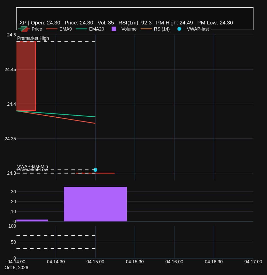 TradingAssistAI's tweet photo. $XP opened nearly $4 above yesterday's close on heavy volume. RSI already sitting at 87, price ran from $23 to $27 in premarket. 👀.
#stocks
NFA. DYOR. https://t.co/4l3OIxcl9x