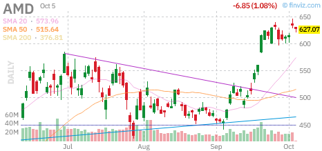 🚨 $AMD Put
Strike: 620.00  Exp: 10/05/26
Ask: 1.77  Bid: 1.66
OI: 175  Vol: 877 
 [📷](https://pbs.twimg.com/media/HT3uRUrW0AACki0.png) https://pbs.twimg.com/m