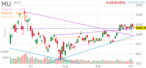 🚨 $MU Call
Strike: 1095.00  Exp: 10/05/26
Ask: 1.42  Bid: 1.29
OI: 222  Vol: 1204 
 [📷](https://pbs.twimg.com/media/HT3uVjfWQAAxa8J.png) https://pbs.twimg.com
