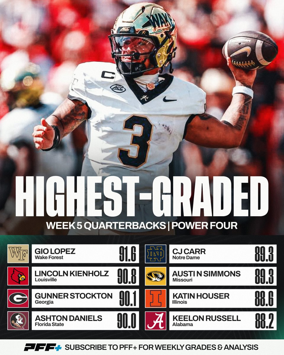 PFF_College's tweet photo. Highest Graded Quarterbacks from Week 5🎯 https://t.co/uejx9sUtDD