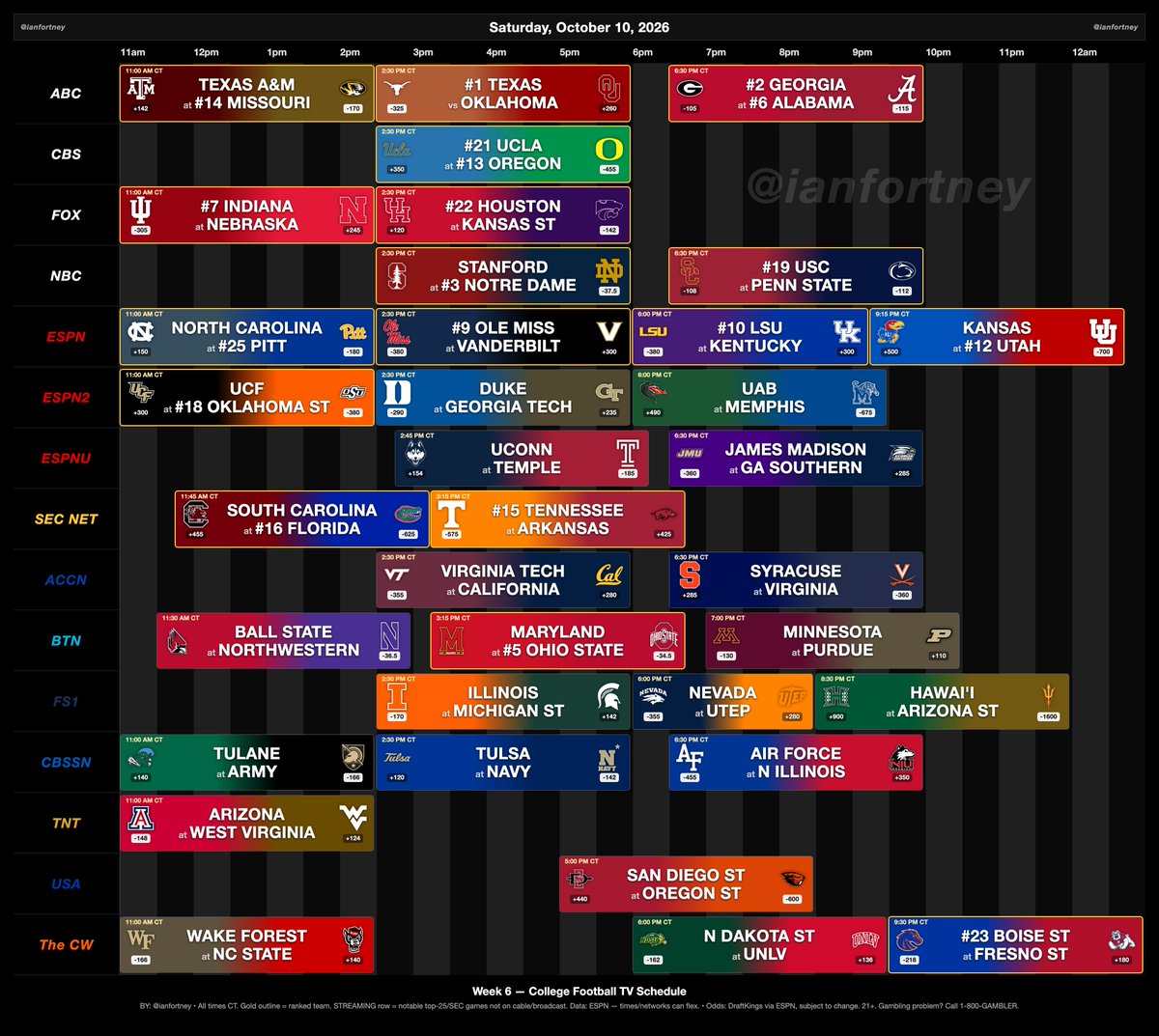 ianfortney's tweet photo. 2026 COLLEGE FOOTBALL WEEK 6
@YouTubeTV Sports Package Schedule https://t.co/dNdG1h3RBt