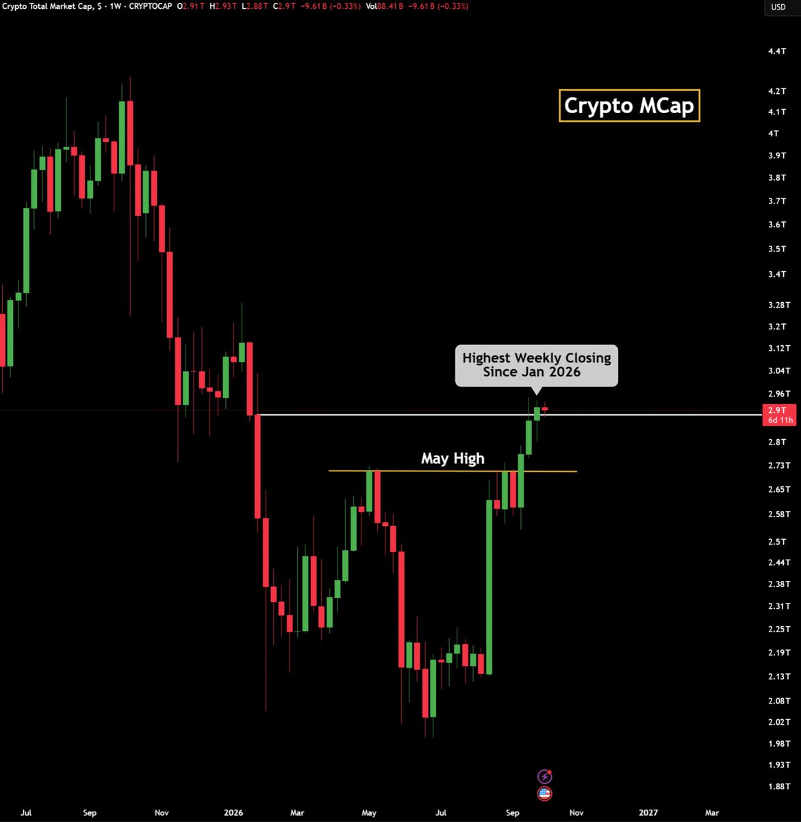 AshCrypto's tweet photo. Crypto market cap just hit its highest weekly close since January 2026.  

This is the 3rd consecutive weekly close above May highs, signalling that the bottom is in. https://t.co/MEPUFjL2fH