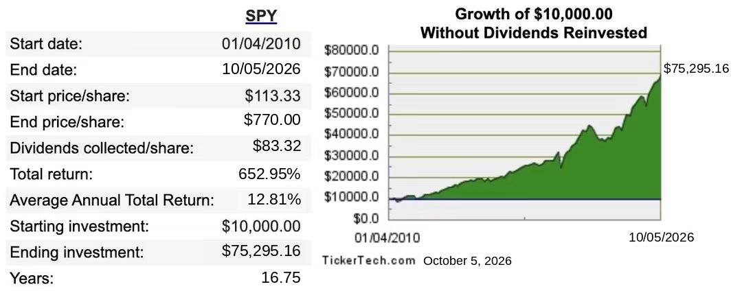 AhmedNayef111's tweet photo. استثمار 10 آلاف دولار في S&amp;P 500 بداية 2010 كان سيصبح اليوم نحو 75 ألف دولار، وقد يتجاوز ذلك مع إعادة استثمار الارباح. التضخم يسرق ثروات الناس بصمت، ومن لا يستثمر أمواله يخسر جزءا من قوتها الشرائية، والاستثمار المدروس، مع قبول مخاطره، من أهم أدوات حماية الثروة. https://t.co/p1kbPPWWac