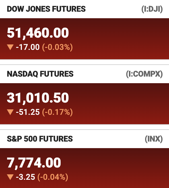 Stock futures show minor declines across major indexes, with the Dow down 17 points (0.03%), NASDAQ futures falling 51.25 points (0.17%), and the S&P 500 down 3.25 points (0.04%), reflecting the low volatility expected for the trading week.