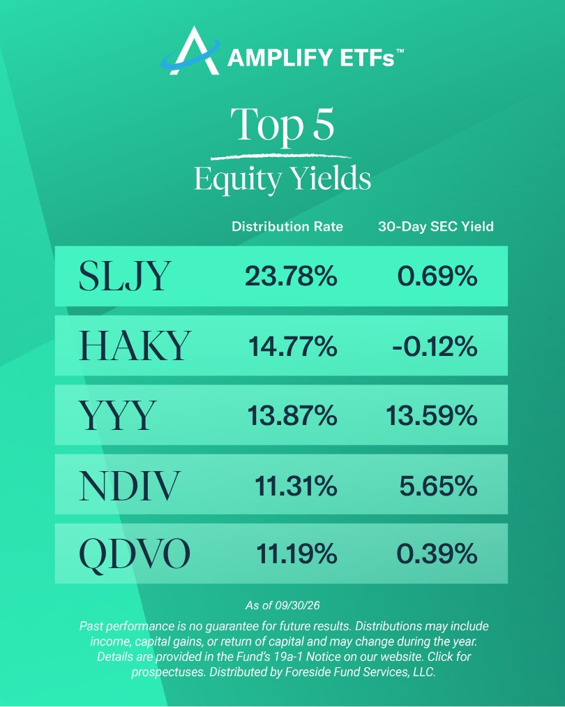 Salarsen18's tweet photo. Announcing our top equity yields in September! 

Explore the funds &amp; find prospectuses: https://t.co/KglK28jyxO 

#ETFs #TopETFs #ETFLeaderboard $SLJY $HAKY $YYY $NDIV $QDVO https://t.co/P1SGNEV756