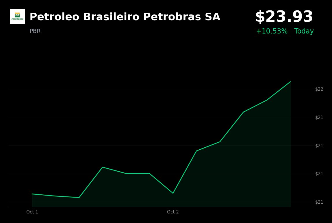 - Petrobras is trading at $23.93, up 10.53% today, driven by multiple catalysts.
- The company announced on October 2, 2026, a second oil-bearing interval at th