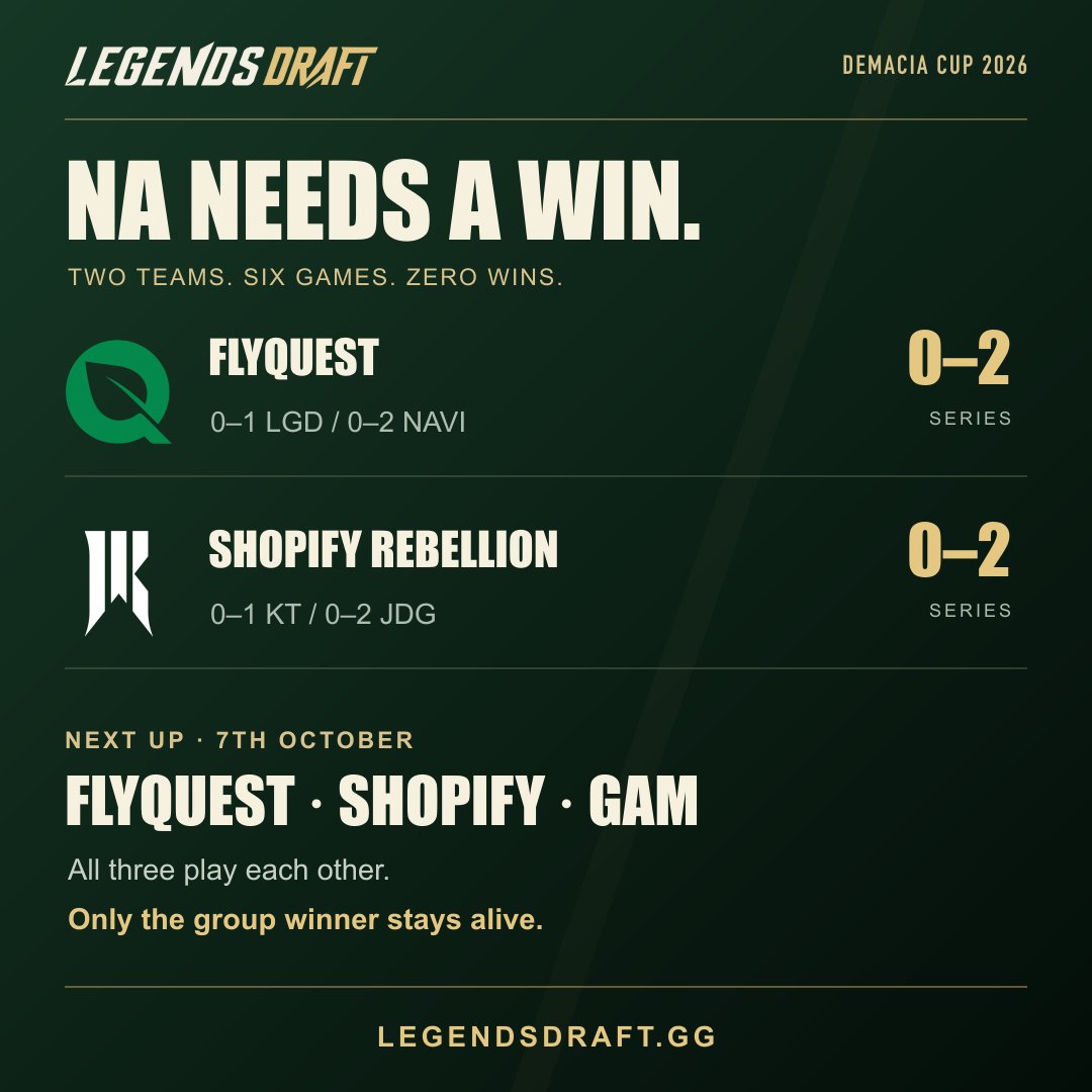 LegendsDraftgg's tweet photo. NA needs a win 😬

FlyQuest and Shopify Rebellion are a combined 0–6 in games at Demacia Cup.

Next up: GAM and each other on 7 October. Only one keeps their run alive.

Who’s surviving?

https://t.co/kXwzAz2D8M

#DemaciaCup #LCS #LegendsDraft https://t.co/JMUHMfIACI