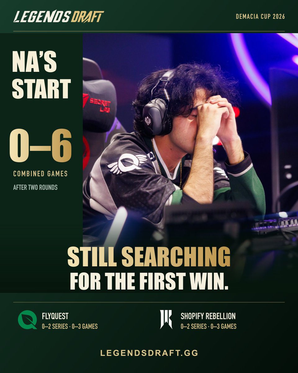 LegendsDraftgg's tweet photo. NA needs a win 😬

FlyQuest and Shopify Rebellion are a combined 0–6 in games at Demacia Cup.

Next up: GAM and each other on 7 October. Only one keeps their run alive.

Who’s surviving?

https://t.co/kXwzAz2D8M

#DemaciaCup #LCS #LegendsDraft https://t.co/JMUHMfIACI