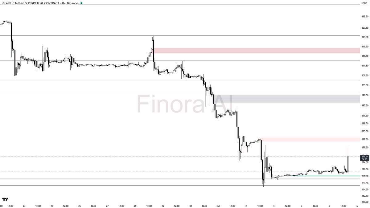 🎯 $APP volume blasts 15.6x with a sharp 2.6% jump—accumulation or stop run fueling this rally? 🧵👇 
 [📷](https://pbs.twimg.com/media/HT3ulAAWEAA2xUN.png) htt