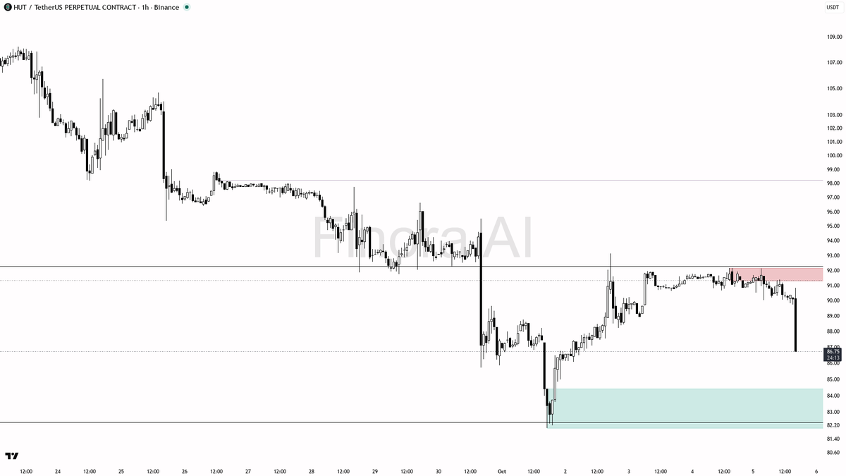 🛑 $HUT slides 4.5% on 9x volume—is this capitulation or just the start of deeper losses?

- my bias is bearish here: the 1h structure is clearly bearish with l