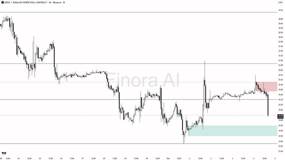 kills the short bias  
not investment advice, educational report only

📊 Flow: OI $159K (+11.4% 24h) · funding +0.0000% · taker 3.54×

Where's the support that