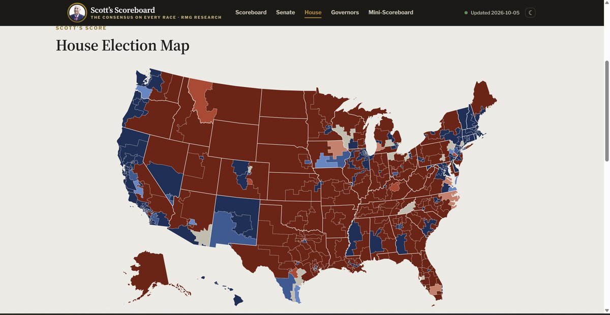 ScottWRasmussen's tweet photo. 🚨Scott's Scoreboard (October 5) @scottscoreboard 
✅House: Safe/Likely/Lean Dem 215 
✅ Safe/Likely/Lean GOP 206
✅Tossup 14 
✅GOP +1 from yesterday
✅D's need to win 3 of 14 Tossups for Control
https://t.co/W0G9rvOG6w https://t.co/5KyaVUzk04