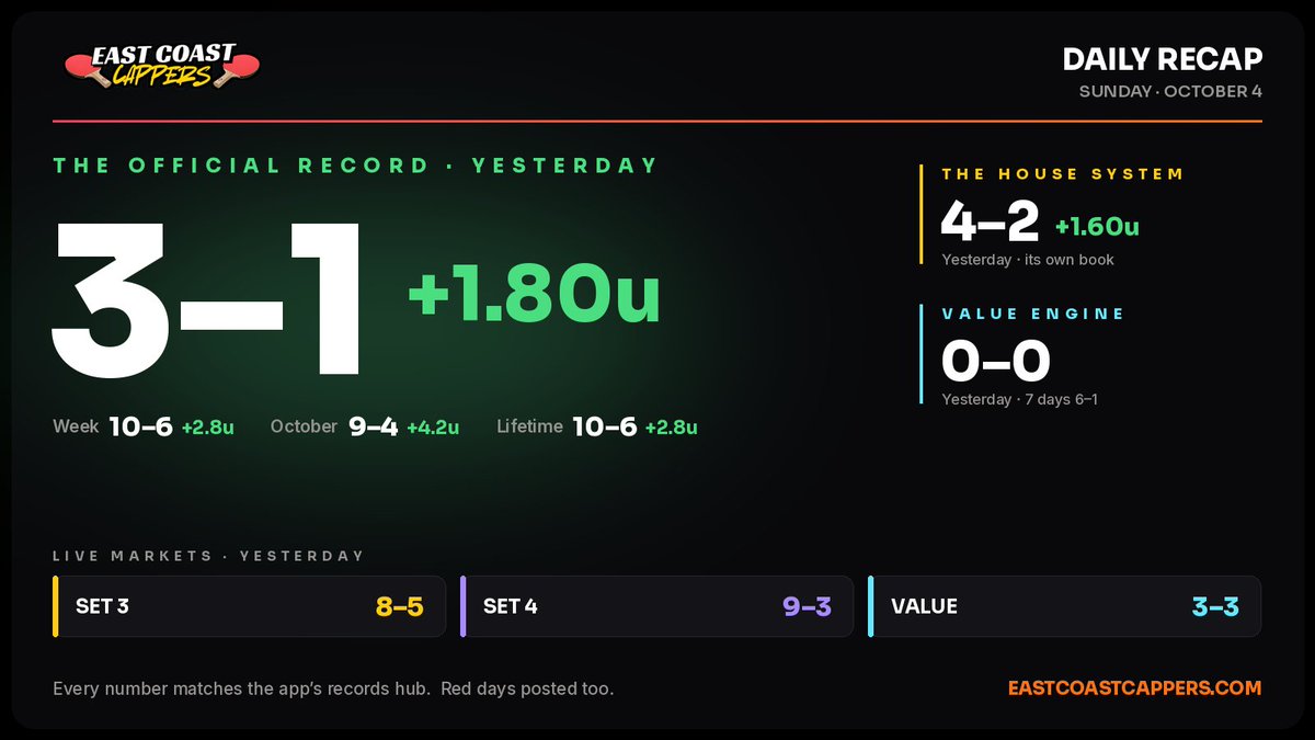 EastCoastCapz's tweet photo. DAILY RECAP · Sunday, October 4

Official record: 3–1 · +1.80u
House system: 4–2 · +1.60u
Value engine (private alerts): 0–0 · 6–1 last 7 days
Member systems, top 3 of 27 (anonymous): 20–14 · 20–14 · 19–13

Separate books, never blended. Red days posted too. https://t.co/us9sOCRreO