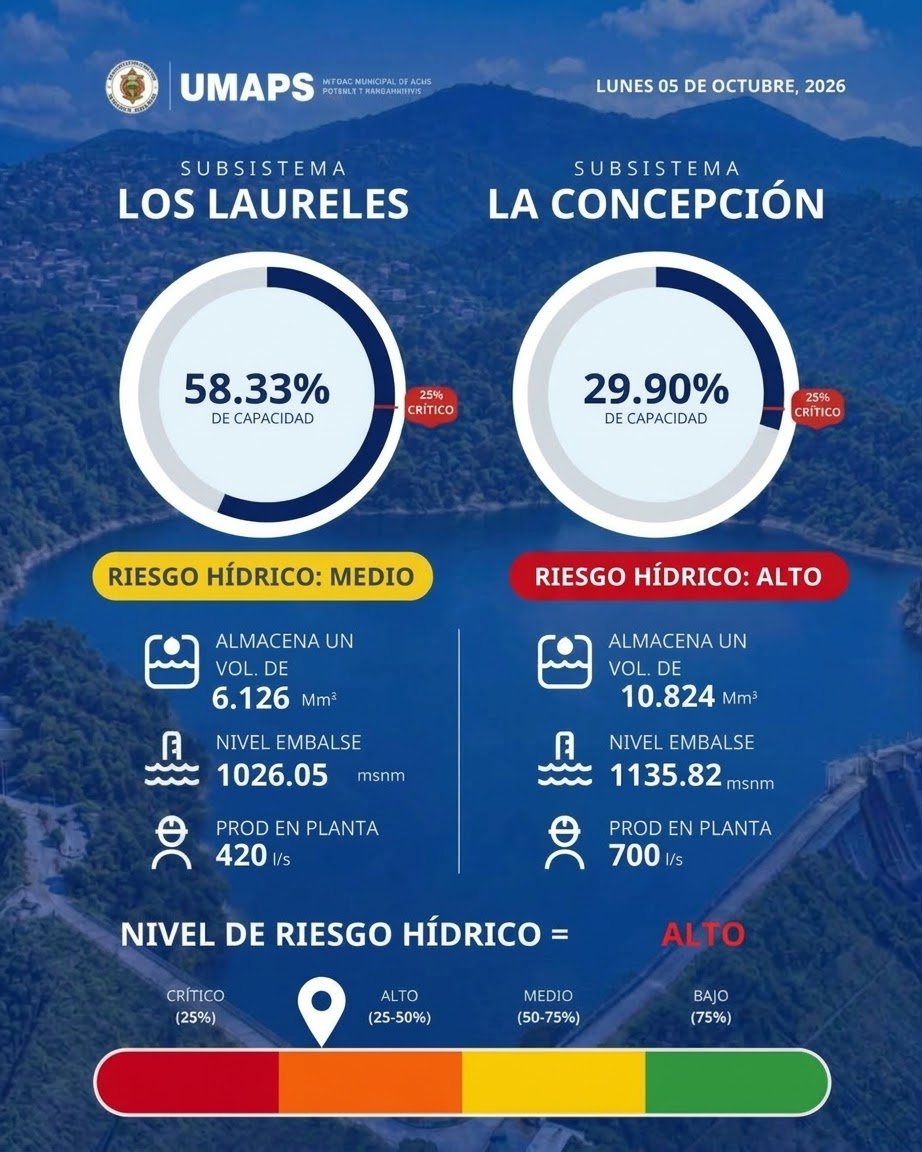 televisur's tweet photo. Siguen subiendo los niveles de agua en las represas capitalinas https://t.co/p8JRVAztYx