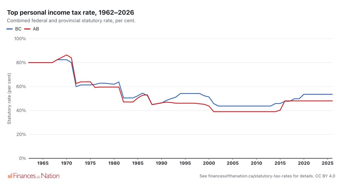 trevortombe's tweet photo. Context: This would raise BC to the highest income tax rate since 1981, and make the province (by a decent margin) the highest tax rate jurisdiction in Canada. The gap with Alberta would be back at 1990s levels. 

Data: https://t.co/P4gs38E2kA https://t.co/SZPqYLZjpk