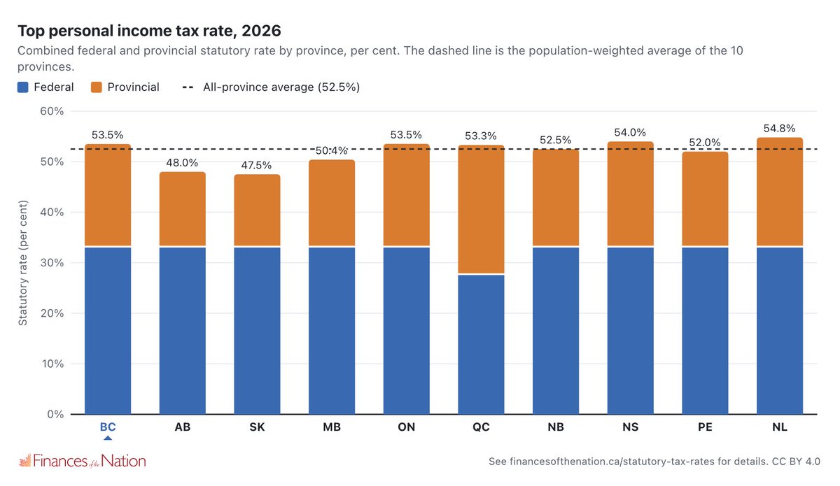 trevortombe's tweet photo. Context: This would raise BC to the highest income tax rate since 1981, and make the province (by a decent margin) the highest tax rate jurisdiction in Canada. The gap with Alberta would be back at 1990s levels. 

Data: https://t.co/P4gs38E2kA https://t.co/SZPqYLZjpk