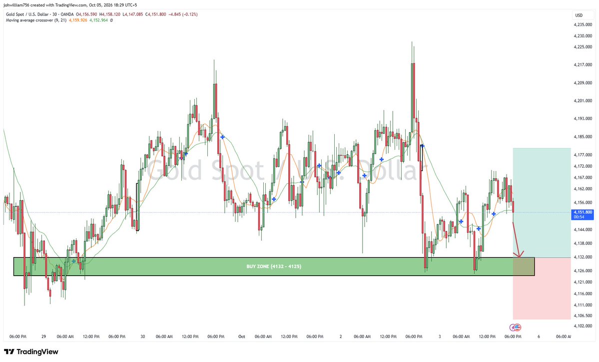 blakeanders94's tweet photo. $XAUUSD Buy Limit Signal
Buy Zone: 4132 – 4122
Stop Loss: 4105
Take Profit 1: 4140
Take Profit 2: 4160
Take Profit 3: 4180
Open Target: Open
👇 Read the description:-
#xauusd #gold #market #fyp #PNL #earn #money #war #trading #forextrading #daytrading #intraday https://t.co/gdMRKqSpen