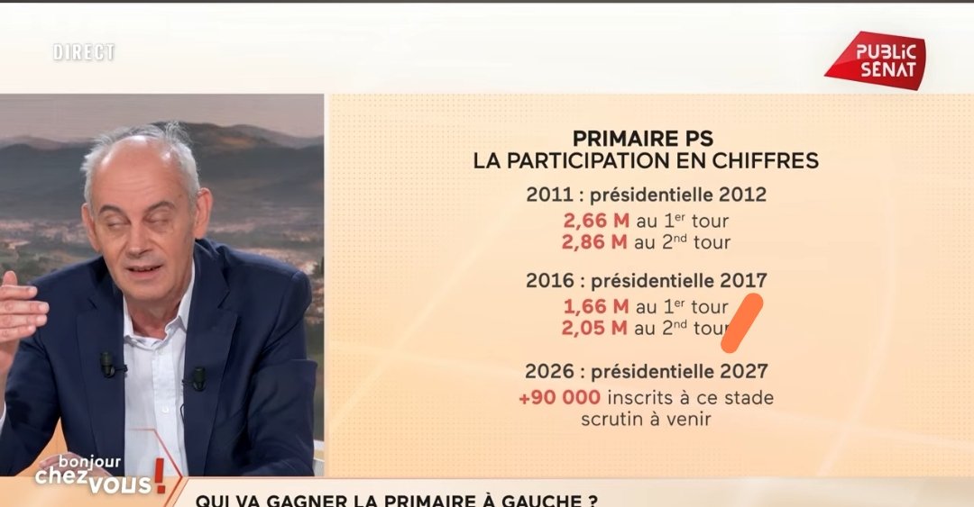 JohnnyRamone91's tweet photo. L'évolution du nombre de participants aux primaires du @partisocialiste ... La chute vers le néant. Un parti qui pourrait se retrouver en dessous des 3% lors du premier tour de 2027... 🤭... On comprend que le PS ait besoin du barrage anti fasciste pour espérer survivre... https://t.co/ucDf0jEFuu