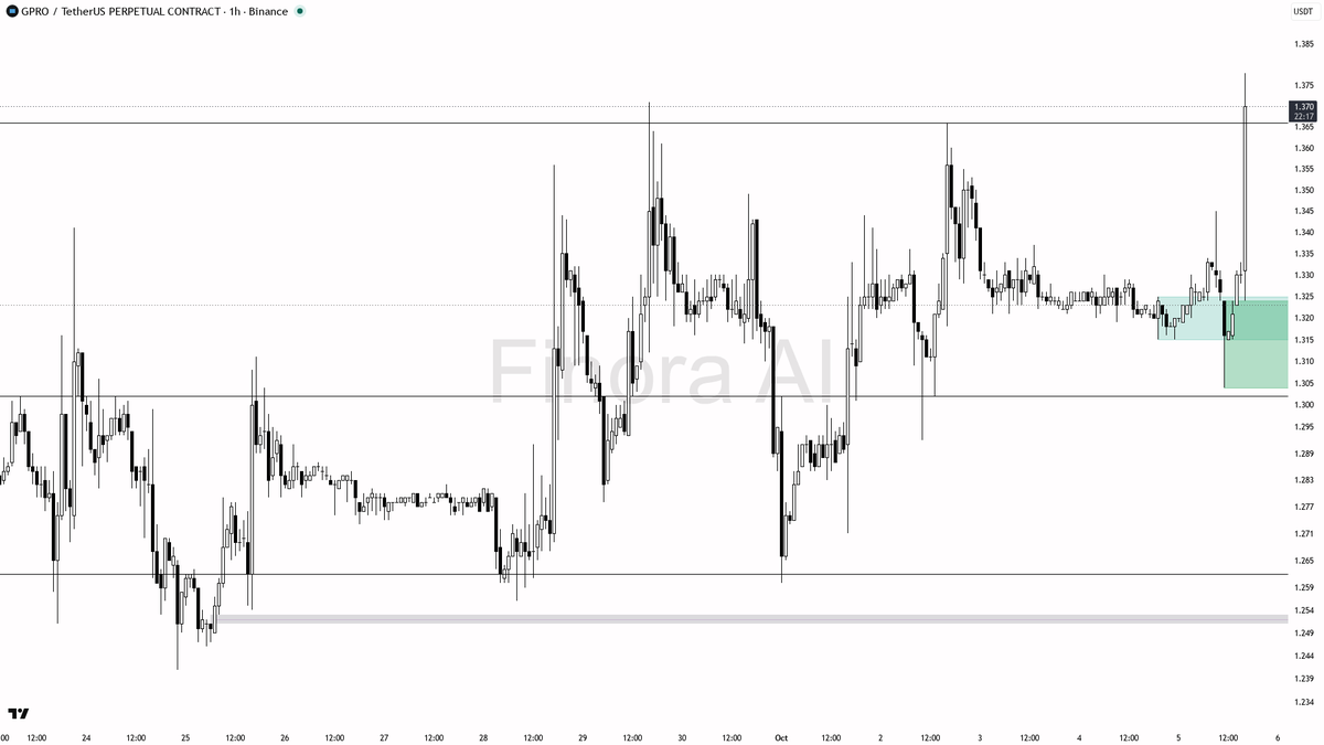 💰 GPRO volume surges 4.3x with a 2.8% jump in 15m—momentum says trend continuation is real 🧵👇 
 [📷](https://pbs.twimg.com/media/HT3vBORXsAASGTB.png) https:/
