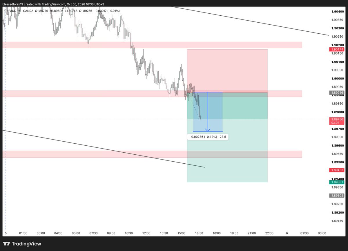 Blessed__Forex's tweet photo. Deep Profits almost closing in on TP1🔥🔥🔥 https://t.co/sGtDuf9Bbl