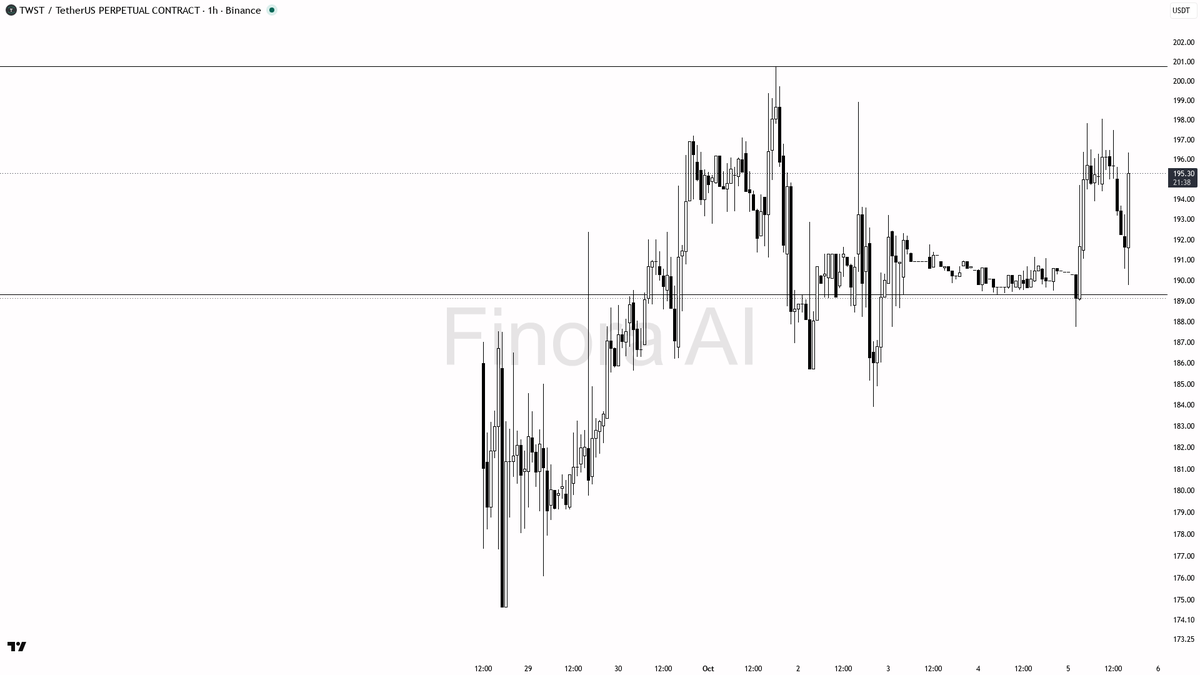 💎 TWST rallies 3% in 15m with volume up 2.7x—momentum looks set to extend, not fade

- my bias is bullish on $TWST #TWSTUSDT.P here, with the 1h trend structur