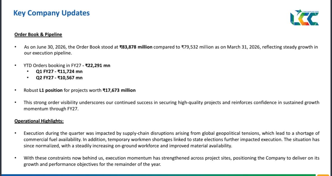 nid_rockz's tweet photo. LCC Projects 
#LCC
#LCCProjects
#LCCProject

Till date,Orderbook at 8388cr vs 7953cr in March 2026
2.4x FY26 revenues 

Q1FY27 addition of 1172cr
Q2FY27 addition of 1056cr
2229cr added from April till date

L1 position for 1767cr
Healthy visibility 

Q1FY27 impacted by higher fuel costs, supply chain disruptions and temporary labour shortages

Situation has improved meaningfully now and execution momentum is back at all project sites and expects healthy growth for reminder of FY27 

Q1FY27:
Rev down 15%
EBITDA down 6%
OPM ⏫140bps
OPM at 14.9% vs 13.5%

Last 3 years:
Rev CAGR 17%
EBITDA CAGR of 35%
PAT CAGR of 41%