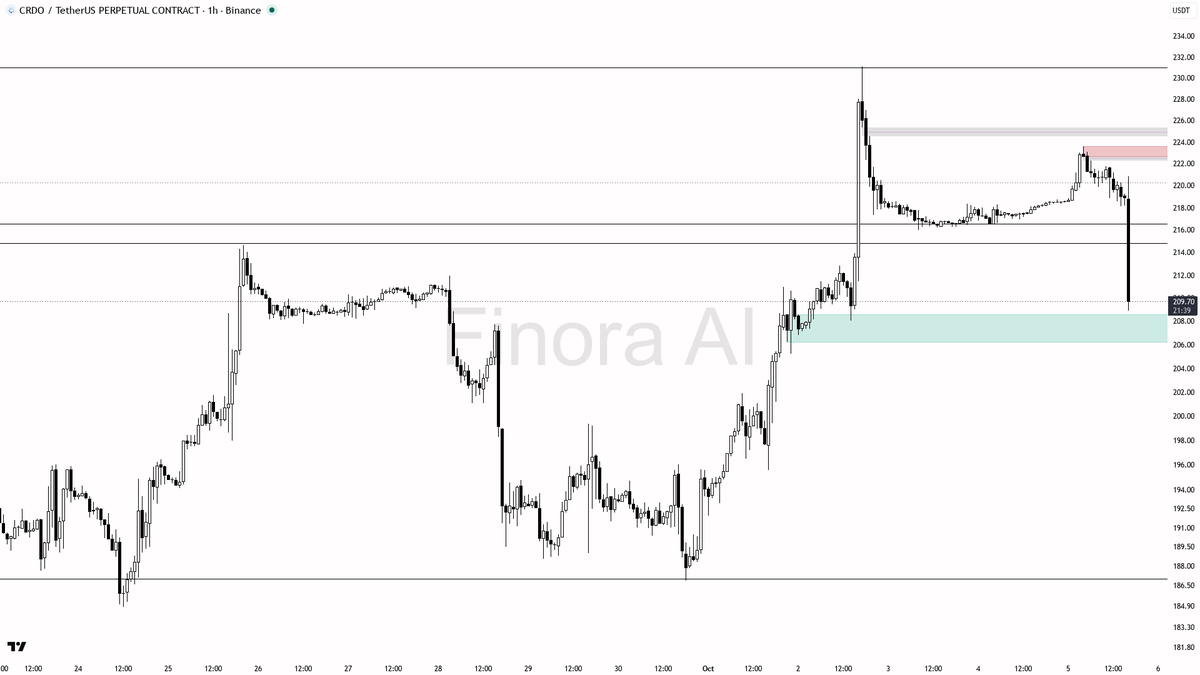 flip/invalidation level) — a 1h close above here flips the bias back to bullish and invalidates the short setup
- not investment advice, educational report only