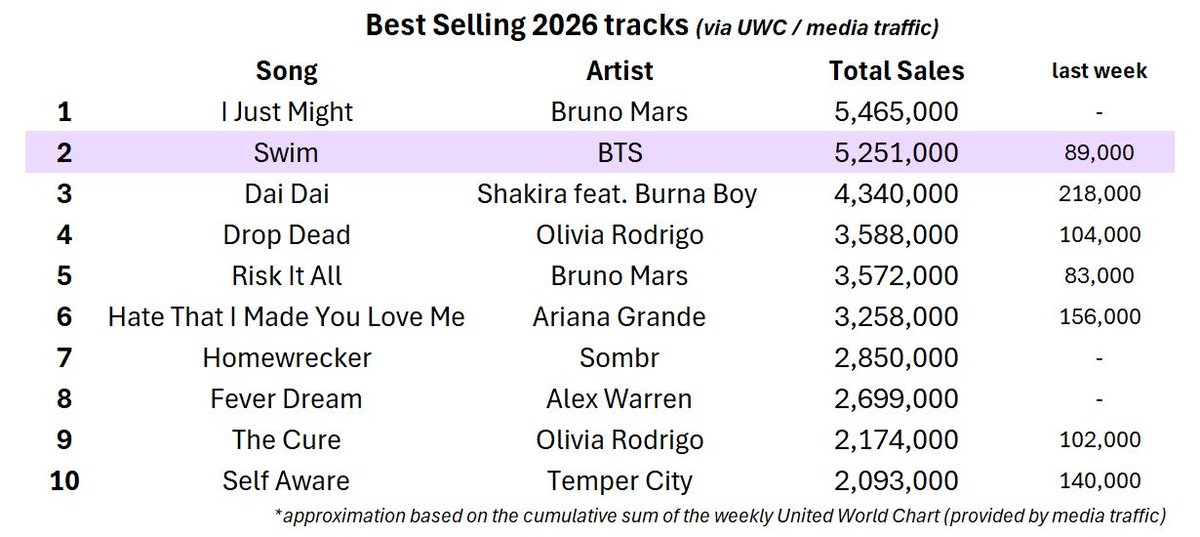 urmisope's tweet photo. I would like to remind everyone AGAIN that BTS is in risk on ifpi singles chart. 

We are aiming for #1 which is possible but the  tracks behind SWIM r catching up fast! Please stream &amp; buy SWIM🙏 

Share this everywhere ARMYs! 
⚠️don't share/interact if u r not an ARMY⚠️ https://t.co/wzRkTKuJ45