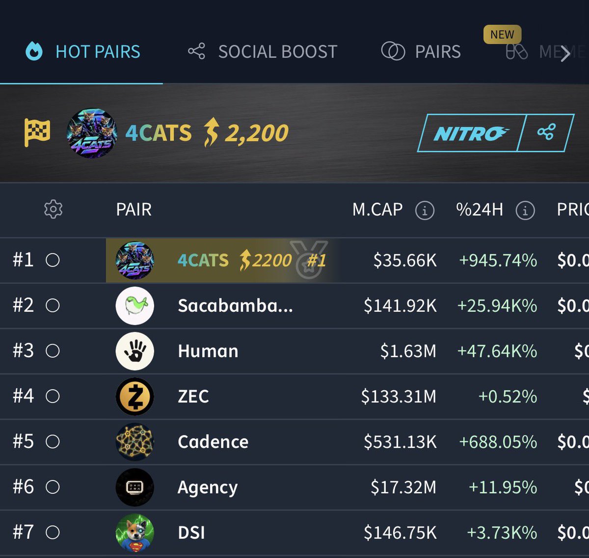 4_CATS_OnSOL's tweet photo. $4CATS just secured TOP 1 on DEXTools Hot Pairs with 2,200 Nitro 🔥

And the DEX Screener X100 Boosts pack is still running. 🚀

More to come 

6HD1iyTY4ChvoFEKgQ2tV4rHavrpR1yJw9Kwyqtm7hmC https://t.co/IPzvnDdfCm