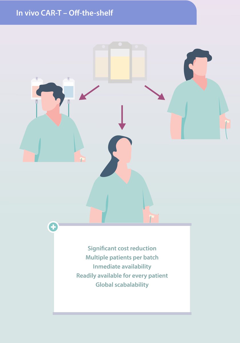 onechaintx's tweet photo. In Vivo CAR-T therapy has many benefits, this is why at OneChain, we’ve developed a next-generation lentiviral in vivo CAR-T platform.
 
Learn more about it in the infographic, or visit https://t.co/gSPAMUa9BU 
 
#CART #AdvancedTherapies #Biotech https://t.co/I8BbCIhUEs