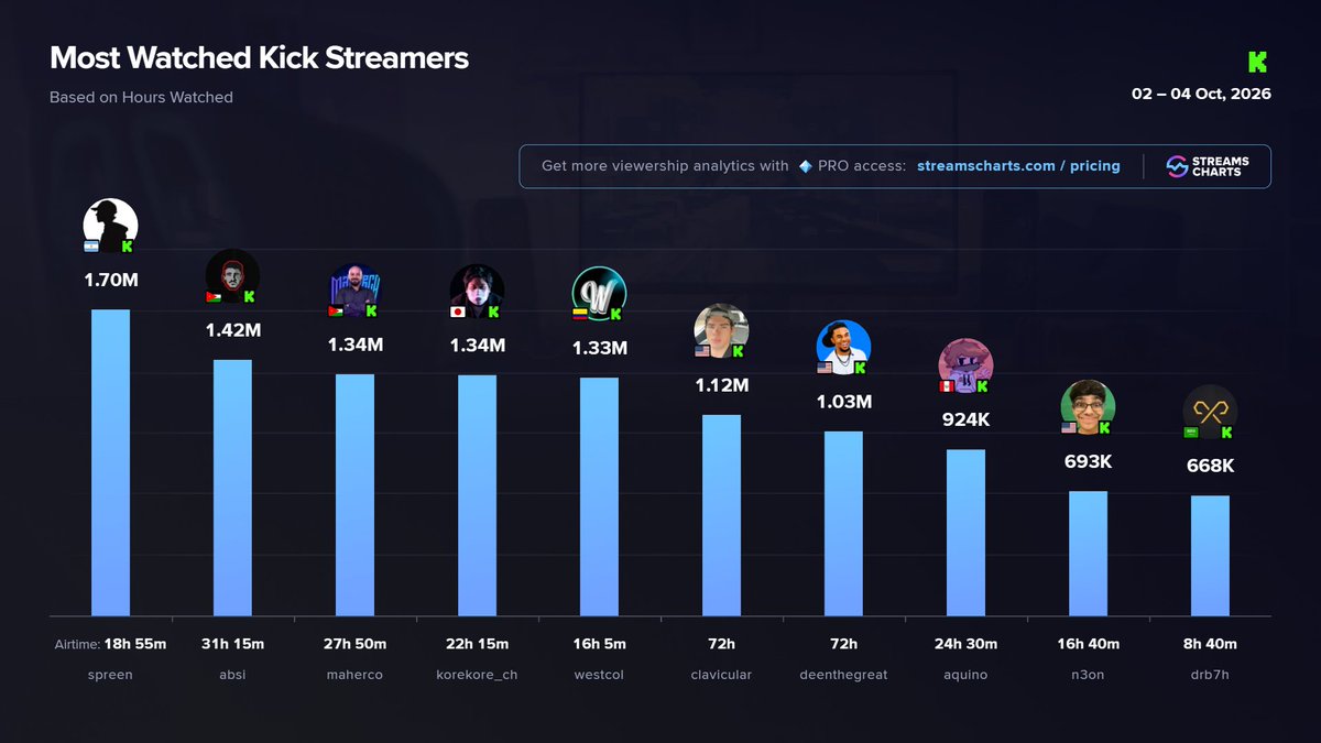 StreamsCharts's tweet photo. 🟢 TOP @kick streamers | past weekend

1️⃣ @SpreenDMC
2️⃣ @absi_151
3️⃣ @maher_sultaneh
4️⃣ @korekore19
5️⃣ @WestCOL
6️⃣ @clavicular0
7️⃣ @DeenTheGreat
8️⃣ @AQUINOby_02
9️⃣ @n3ononyt
🔟 @Drb7h1

More Kick channels
➡️ https://t.co/uf7cI4uKPx https://t.co/QT12Kc9F5R