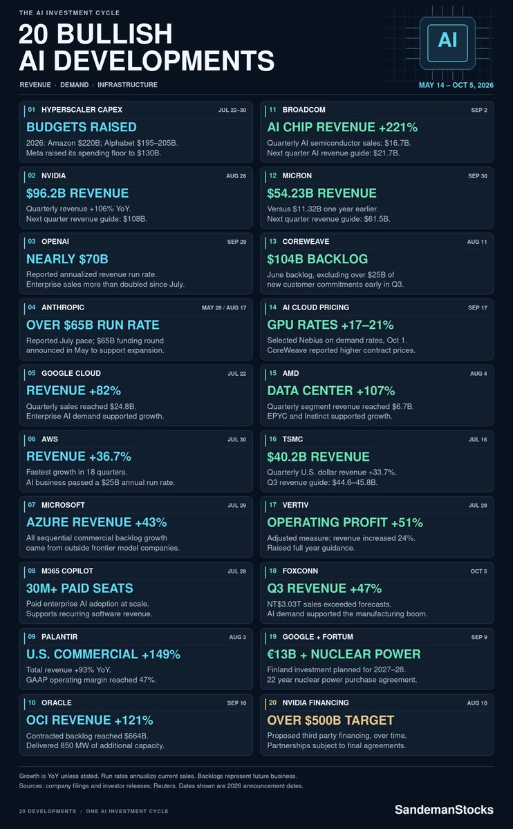 Sandeman52's tweet photo. $NBIS since May 14th I’ve counted 43 bullish updates on Nebius.  In addition many bullish updates on the overall AI trade.  

Since then $NBIS is only up $11.  Here are the top 20 $NBIS specific updates and AI related updates.  

This won’t stay down much longer. https://t.co/luWCFrTgCf