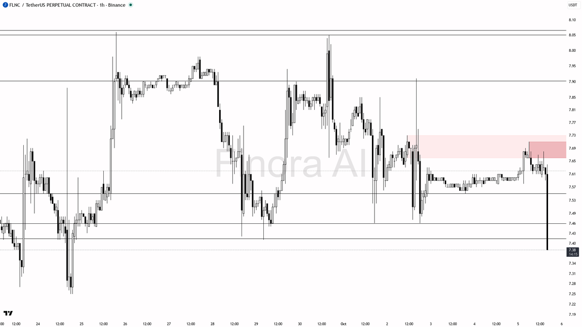 📉 FLNC volume jumps 9.9x but price drops 2.8%—distribution or forced sell-off signaling deeper weakness

- my bias is bearish here after the huge 9.9x volume s