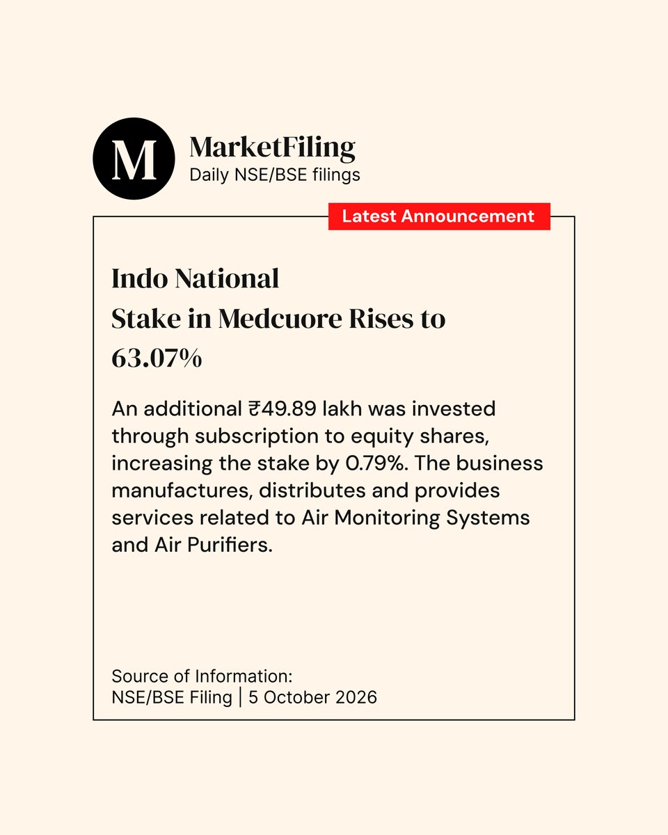 marketfilings's tweet photo. Indo National invested ₹49.89 lakh in Medcuore Medical Solutions, acquiring an additional 0.79% stake and taking its total shareholding to 63.07%. #IndoNational #Nippo #MarketFilings https://t.co/WFDcVQ6UdR