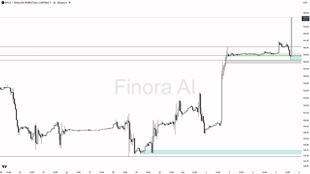 as a gift as long as 159.07 holds — but avoid overextending if price reaches 165+ rapidly without a reset

not investment advice, educational report only

📊 Fl