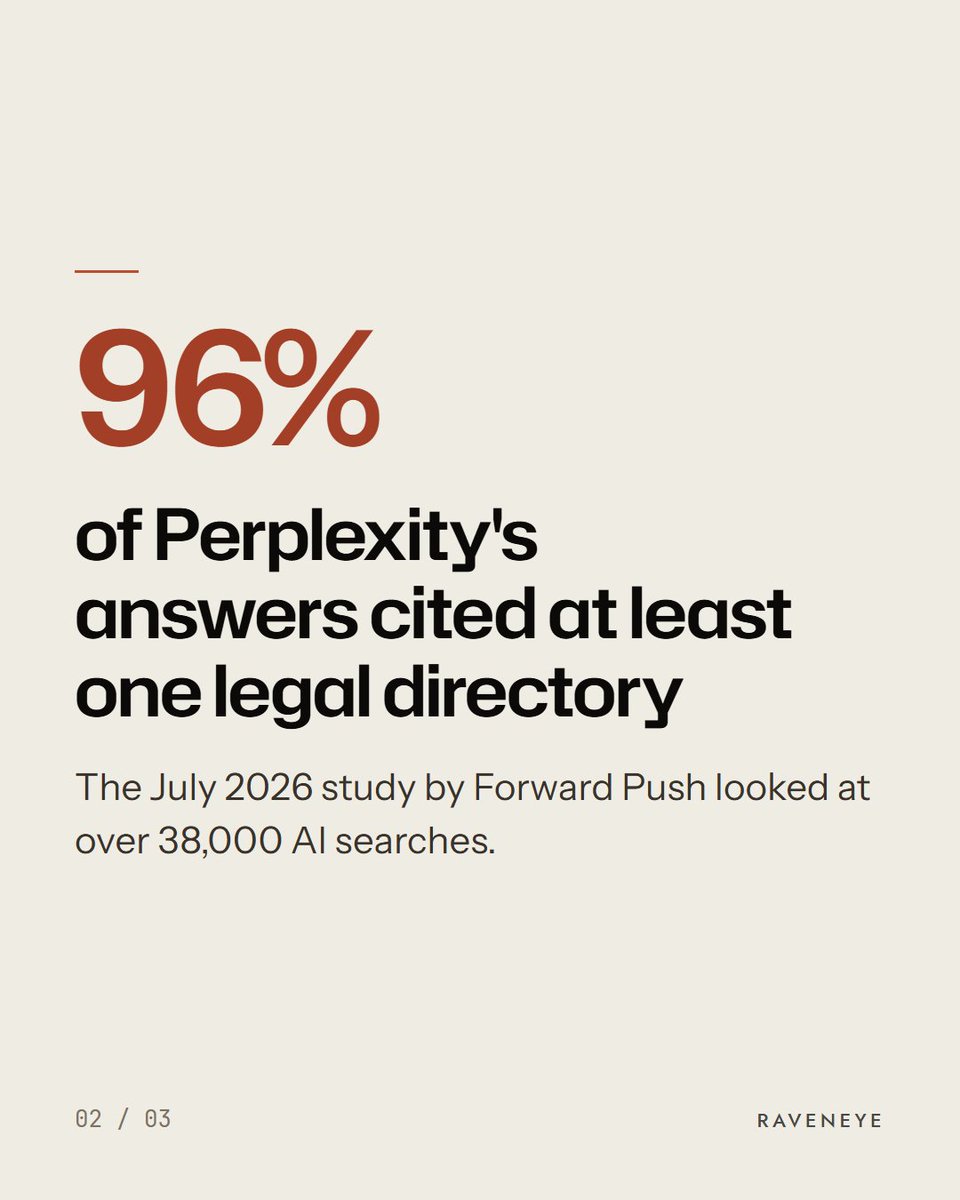 Raveneyeglobal's tweet photo. In a Forward Push study, the AI assistant Perplexity cited a legal directory in 96% of answers and a firm's site in 68%. Super Lawyers made up 15.6% of citations and Justia 13.2%.

Perplexity often cites these directories, so check your profile is current.

#aisearch https://t.co/XXsfXNUNZB